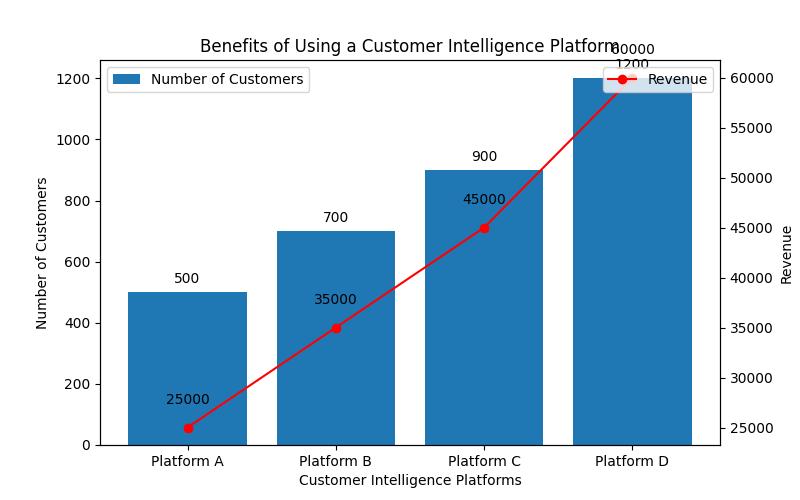 The Ultimate Guide to Customer Intelligence Platforms
